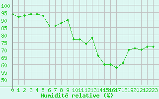 Courbe de l'humidit relative pour Cap de la Hve (76)