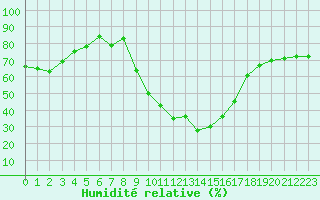Courbe de l'humidit relative pour Aubenas - Lanas (07)