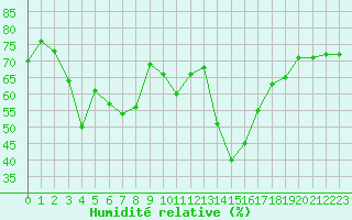Courbe de l'humidit relative pour Istres (13)