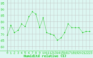 Courbe de l'humidit relative pour Ceuta