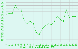 Courbe de l'humidit relative pour Hatay