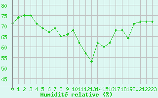 Courbe de l'humidit relative pour Cap Bar (66)