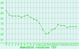 Courbe de l'humidit relative pour Rochegude (26)