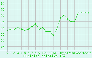 Courbe de l'humidit relative pour Ile Rousse (2B)