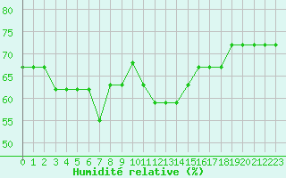 Courbe de l'humidit relative pour Beyrouth Aeroport