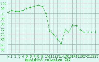 Courbe de l'humidit relative pour Porquerolles (83)