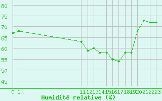 Courbe de l'humidit relative pour San Chierlo (It)