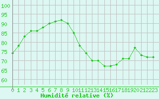 Courbe de l'humidit relative pour Chambry / Aix-Les-Bains (73)