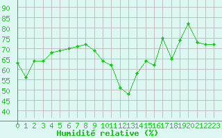 Courbe de l'humidit relative pour Scuol