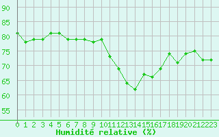 Courbe de l'humidit relative pour Spa - La Sauvenire (Be)