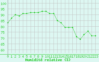 Courbe de l'humidit relative pour Chailles (41)