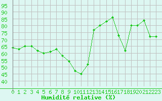 Courbe de l'humidit relative pour Colmar (68)