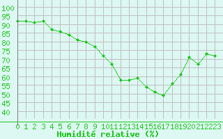 Courbe de l'humidit relative pour Melle (Be)
