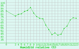 Courbe de l'humidit relative pour Anvers (Be)
