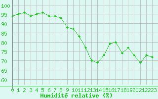Courbe de l'humidit relative pour Ummendorf