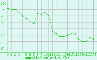 Courbe de l'humidit relative pour Rochegude (26)