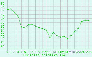 Courbe de l'humidit relative pour Calvi (2B)