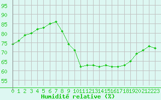 Courbe de l'humidit relative pour La Rochelle - Le Bout Blanc (17)