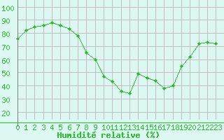 Courbe de l'humidit relative pour Stanca Stefanesti