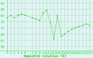 Courbe de l'humidit relative pour Sint Katelijne-waver (Be)