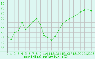 Courbe de l'humidit relative pour La Beaume (05)