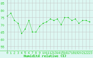 Courbe de l'humidit relative pour Le Talut - Belle-Ile (56)