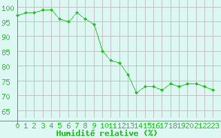 Courbe de l'humidit relative pour Santander (Esp)