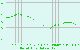 Courbe de l'humidit relative pour Fains-Veel (55)