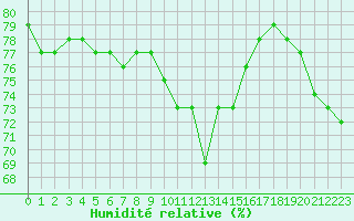 Courbe de l'humidit relative pour Saint-Maximin-la-Sainte-Baume (83)