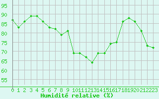 Courbe de l'humidit relative pour Alistro (2B)