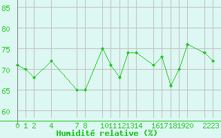 Courbe de l'humidit relative pour Kolobrzeg