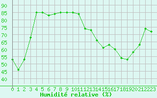 Courbe de l'humidit relative pour Voinmont (54)