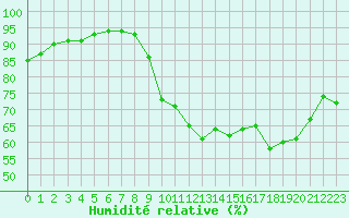 Courbe de l'humidit relative pour Koksijde (Be)