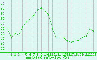 Courbe de l'humidit relative pour Florennes (Be)