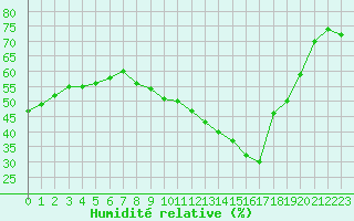 Courbe de l'humidit relative pour Marignane (13)
