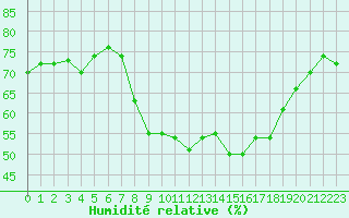 Courbe de l'humidit relative pour Figari (2A)