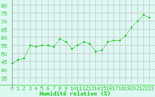 Courbe de l'humidit relative pour Alistro (2B)