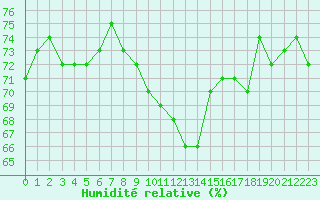 Courbe de l'humidit relative pour Perpignan Moulin  Vent (66)