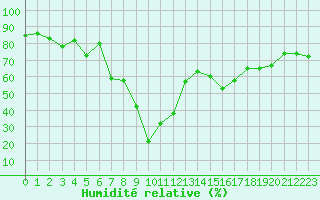 Courbe de l'humidit relative pour Chaumont (Sw)