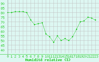 Courbe de l'humidit relative pour Ischgl / Idalpe