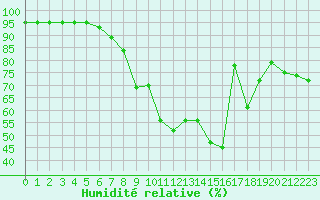 Courbe de l'humidit relative pour Kapfenberg-Flugfeld