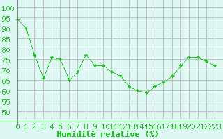 Courbe de l'humidit relative pour Braganca