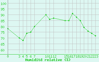 Courbe de l'humidit relative pour Svinoy Fyr