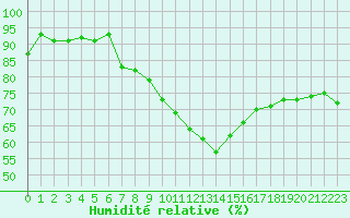Courbe de l'humidit relative pour Beznau