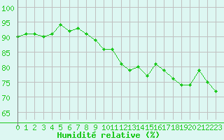 Courbe de l'humidit relative pour Hupsel Aws