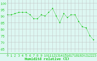 Courbe de l'humidit relative pour Creil (60)