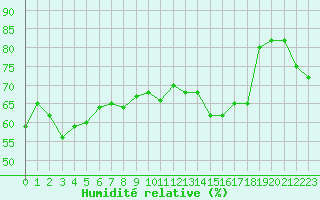 Courbe de l'humidit relative pour Perpignan Moulin  Vent (66)