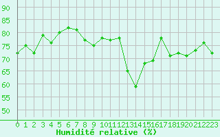 Courbe de l'humidit relative pour Sherkin Island