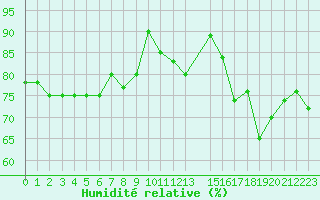 Courbe de l'humidit relative pour Koksijde (Be)