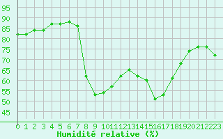 Courbe de l'humidit relative pour Hyres (83)